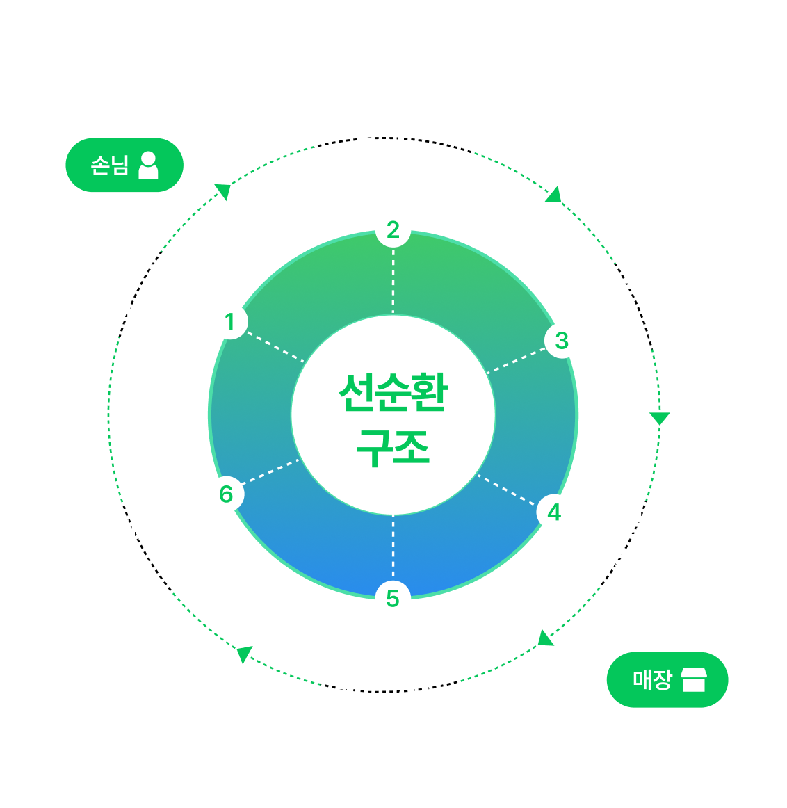방문 수 증가 그래픽