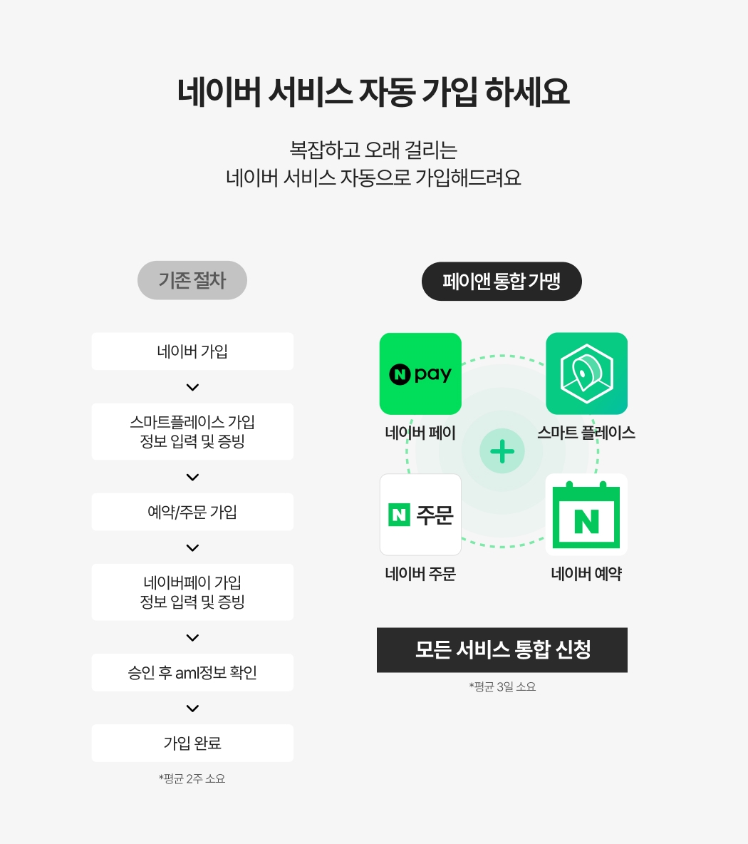 페이앤 팁포스 사용 시 네이버 스마트플레이스, 페이, 주문, 예약 서비스를 자동으로 한 번에 가입할 수 있는 통합 가입 안내 이미지