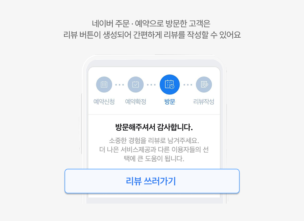 네이버 주문 및 네이버 예약 이용 완료 시, 고객에게 리뷰 작성 버튼이 자동 생성되어 손쉽게 리뷰를 남길 수 있다는 이미지