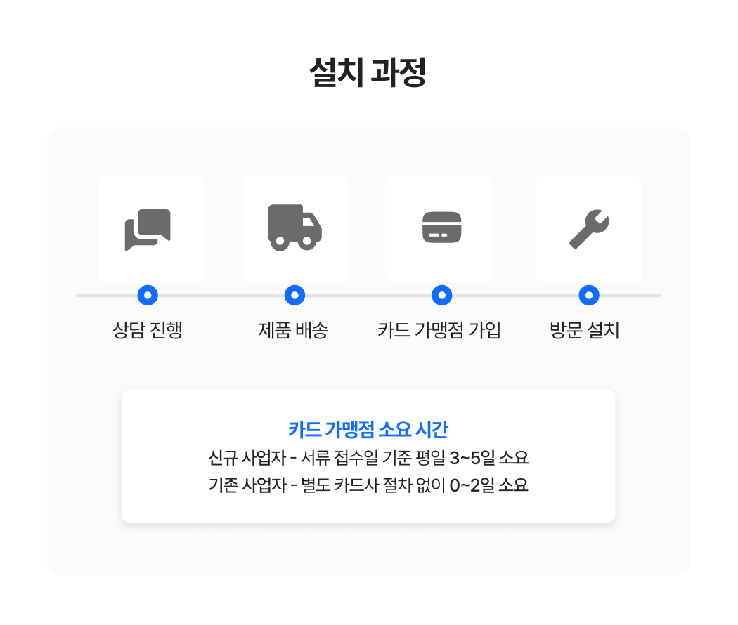 설치 과정-상담 신청, 상담 진행, 제품 배송, 카드 가맹점 가입. 카드 가맹점 소요 시간에 대한 안내