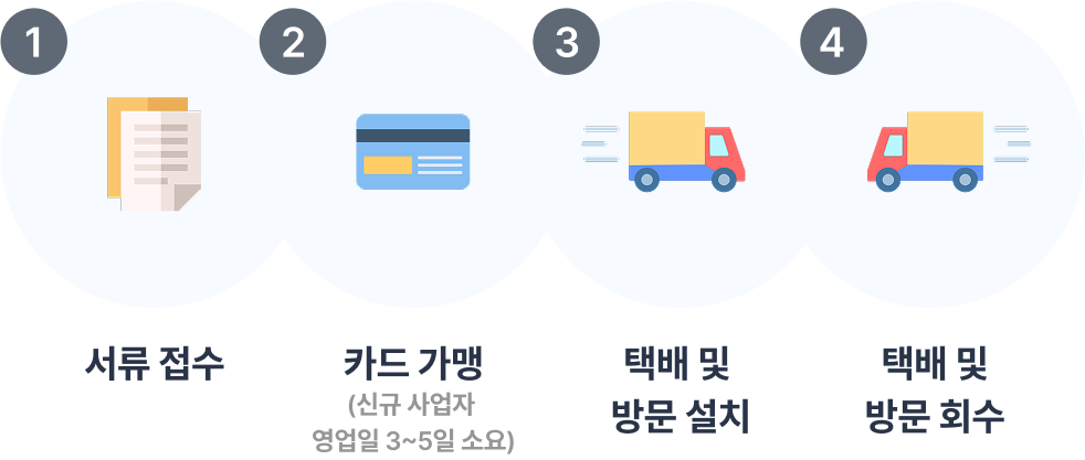 서류 접수, 카드 가맹, 택배 및 방문 설치, 택배 및 방문 회수